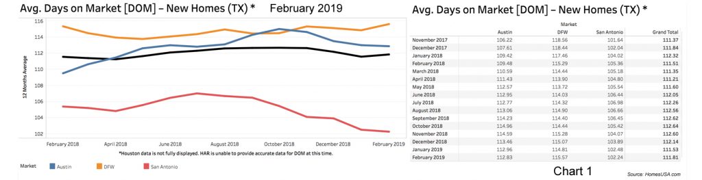 Chart-1-Texas-Days-on-Market-Feb2019