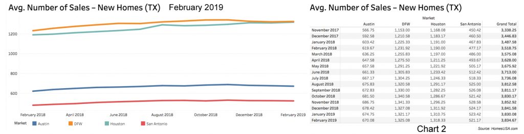 Chart-2-Texas-New-Home-Sales-Feb2019