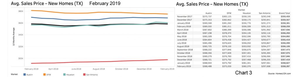 Chart-3-Texas-New-Home-Prices-Feb2019