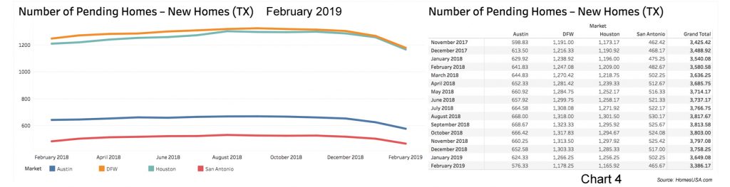 Chart-4-Texas-Pending-New-Home-Sales-Feb2019