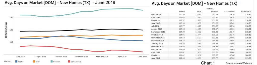 HomesUSA.com - Days on Market - June 2019