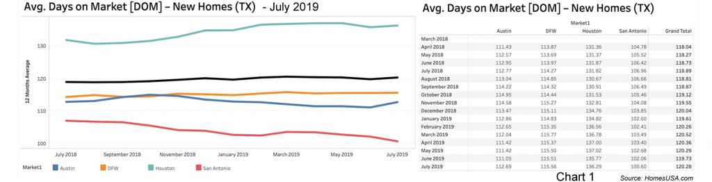 Chart of Texas New Homes Days on Market by HomesUSA.com