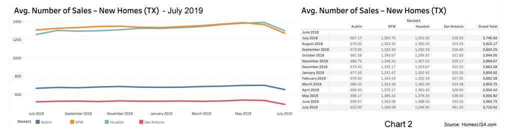 Chart of Texas New Home Sales by HomesUSA.com