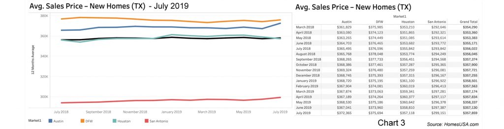 Chart of Texas New Home Prices by HomesUSA.com