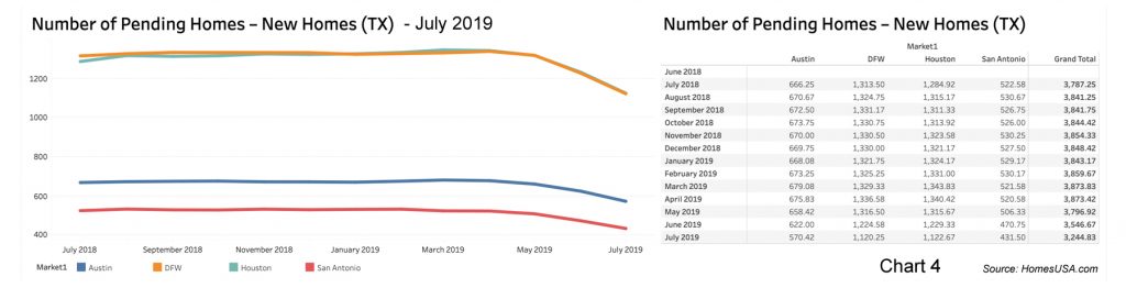 Chart of Texas Pending New Home Sales by HomesUSA.com