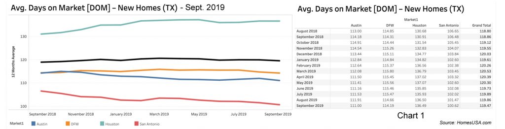 Texas Days on Market - Chart 1