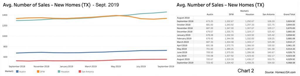 Texas New Home Sales - Chart 2