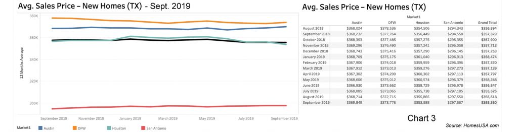 Texas New Home Prices - Chart 3