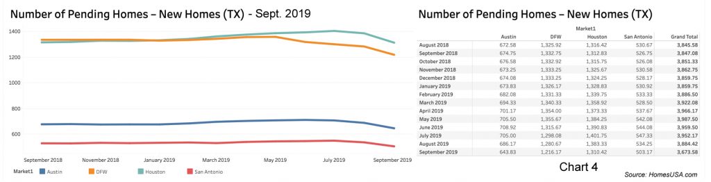 Texas Pending New Home Sales - Chart 4